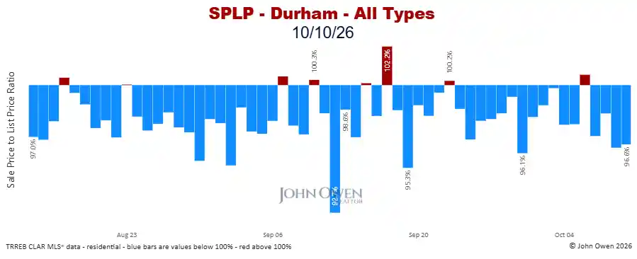 Durham Region sale to list price ratio daily 2026