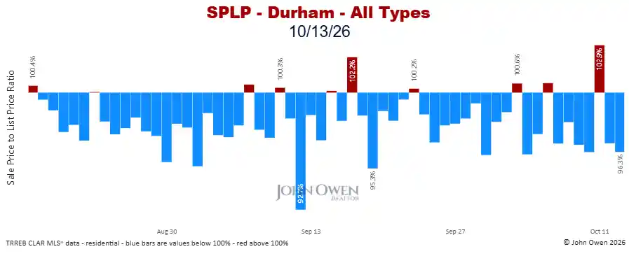 Durham Region sale to list price ratio daily 2026