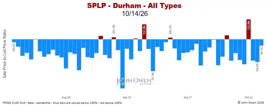 Durham Region sale to list price ratio daily 2026