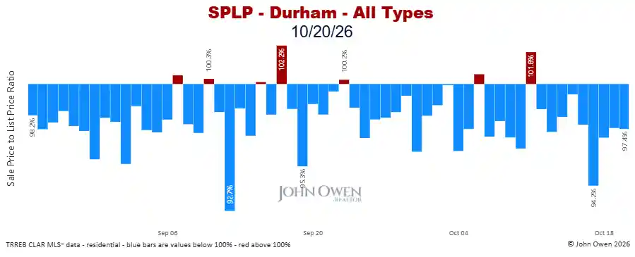 Durham Region sale to list price ratio daily 2026