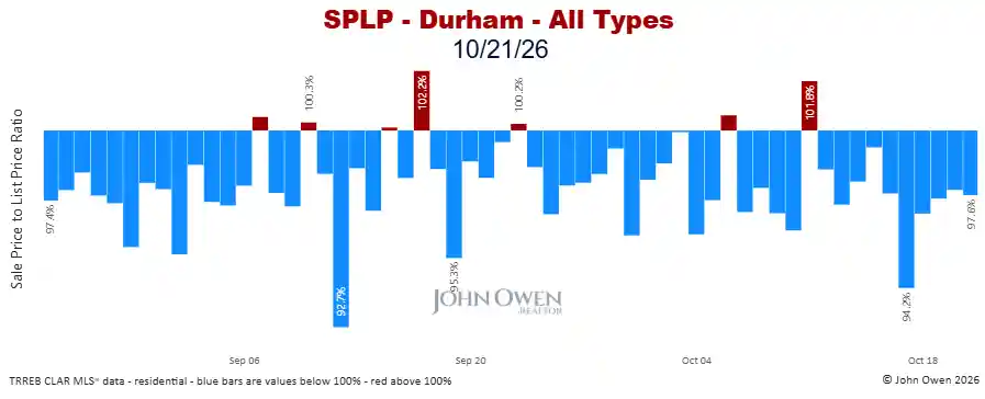 Durham Region sale to list price ratio daily 2026