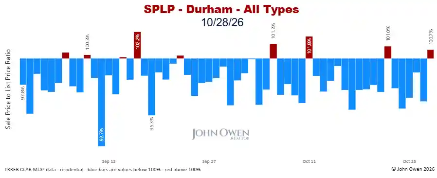 Durham Region sale to list price ratio daily 2026