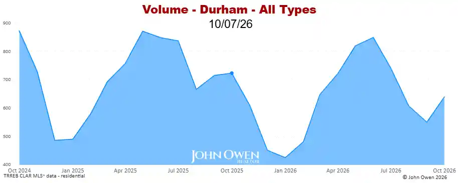 Real Estate Sales volume Durham Region 2026
