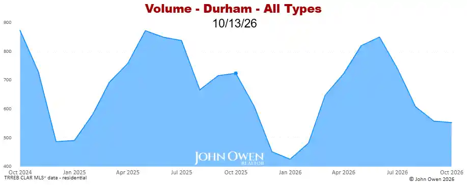 Real Estate Sales volume Durham Region 2026