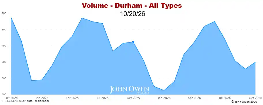 Real Estate Sales volume Durham Region 2026