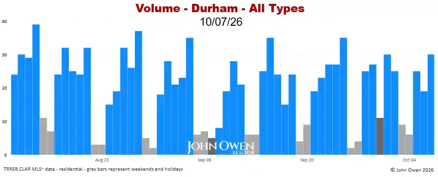 Durham Region real estate sales volume daily 2026