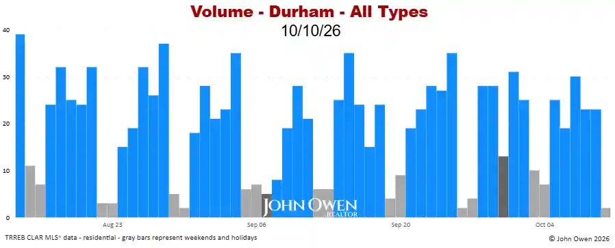 Durham Region real estate sales volume daily 2026
