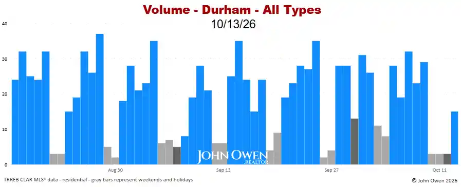 Durham Region real estate sales volume daily 2026