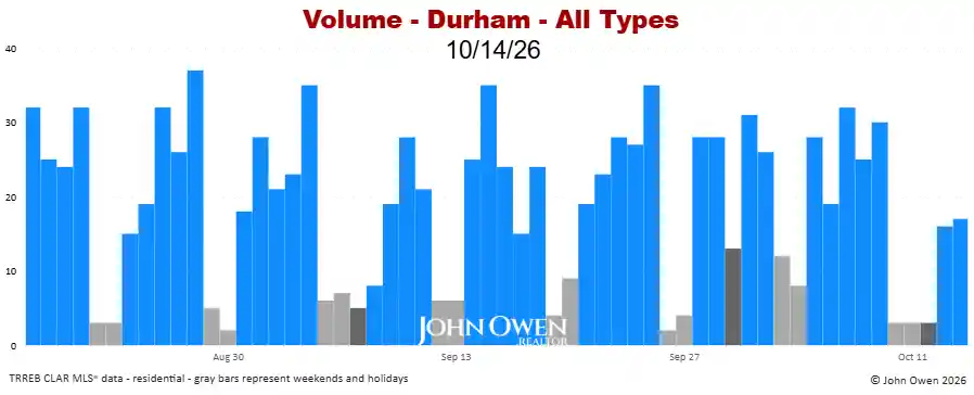 Durham Region real estate sales volume daily 2026