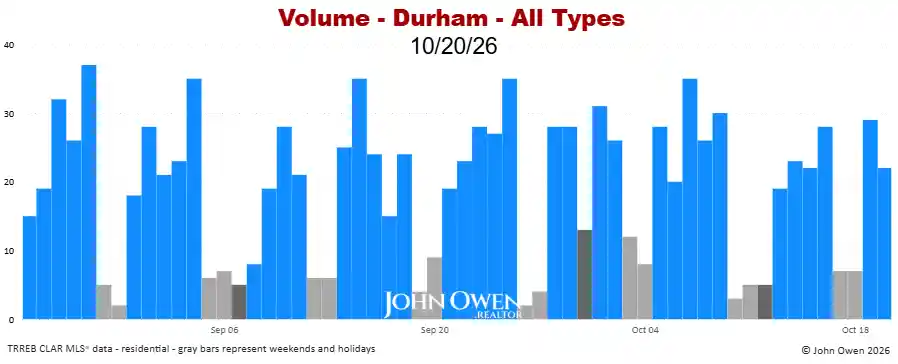 Durham Region real estate sales volume daily 2026