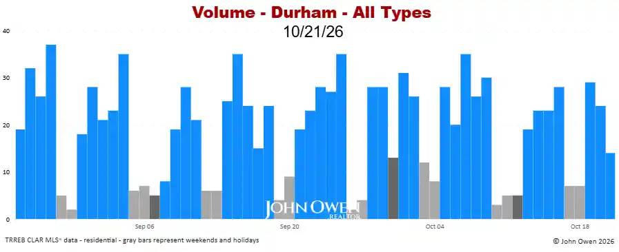 Durham Region real estate sales volume daily 2026