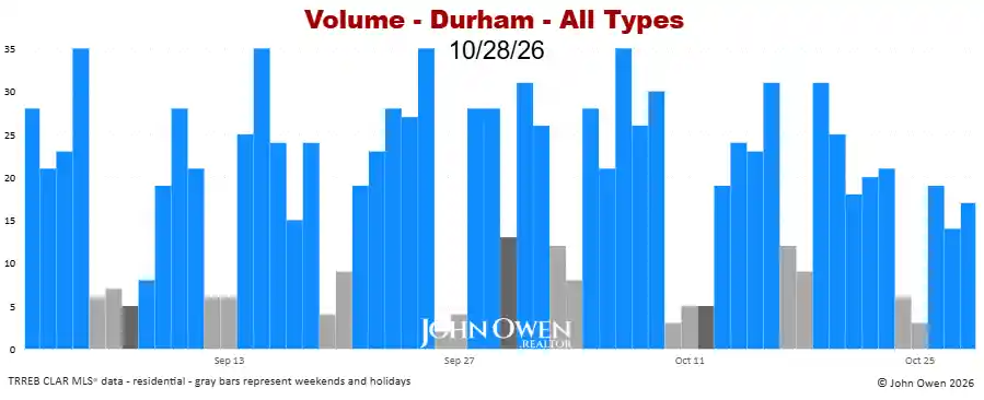 Durham Region real estate sales volume daily 2026
