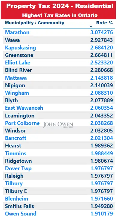 Highest Property Taxes in Ontario 2024