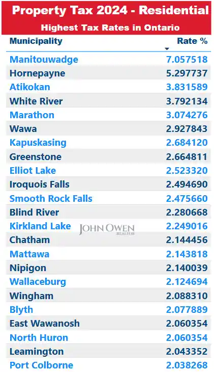 Highest Property Taxes in Ontario 2024