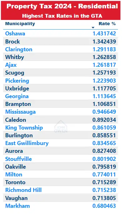 Highest property tax rates in the GTA 2024