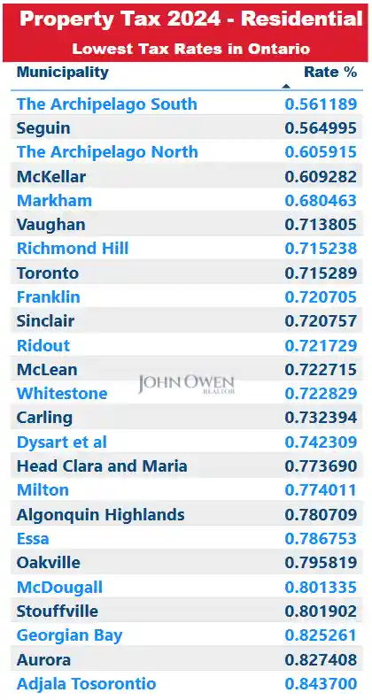 Lowest Property Taxes in Ontario 2024