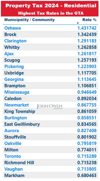 Highest Property Tax Rates in the GTA 2024