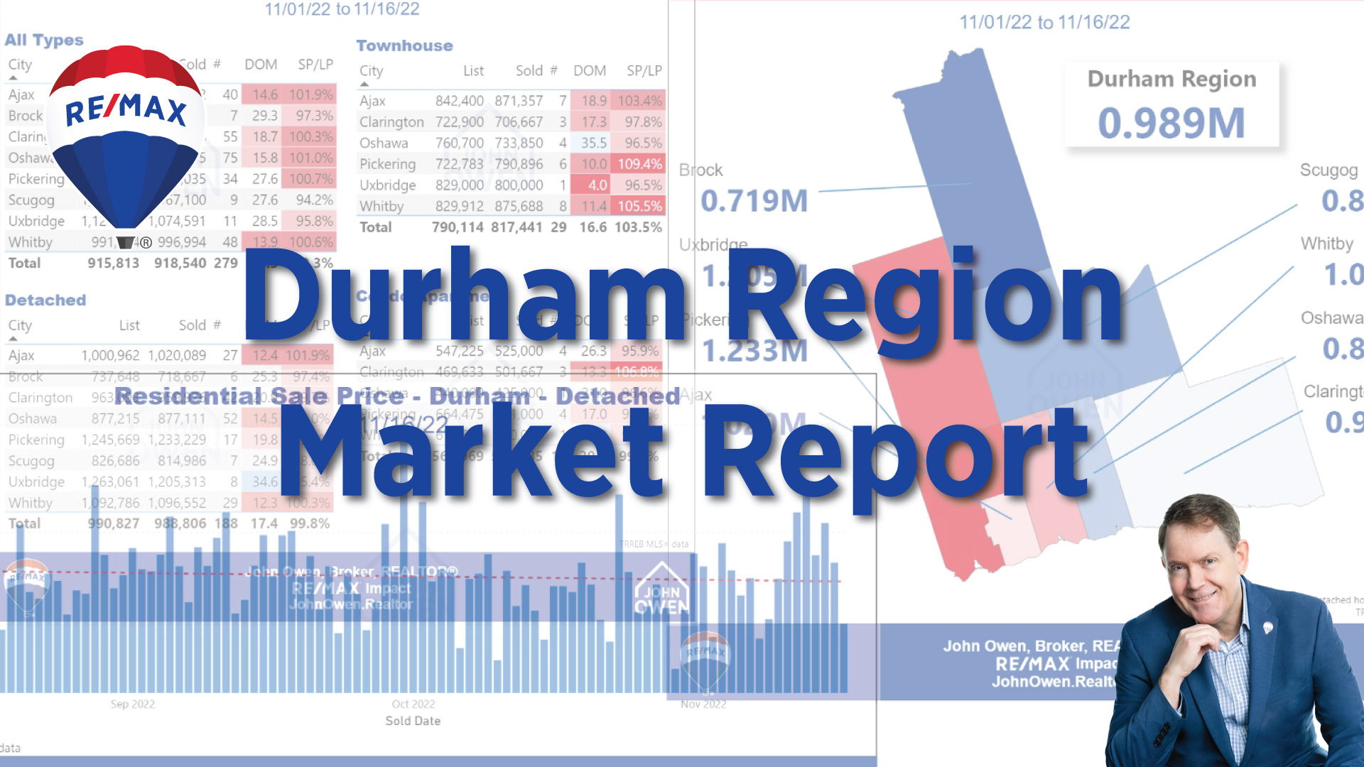 Durham Region Real Estate Market Report October 2022