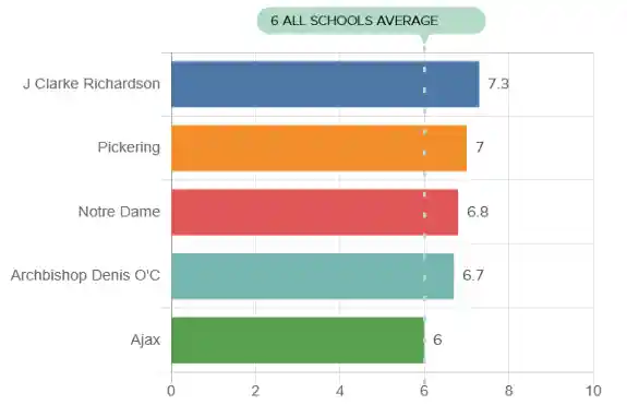 Best High Schools in Ajax 2025