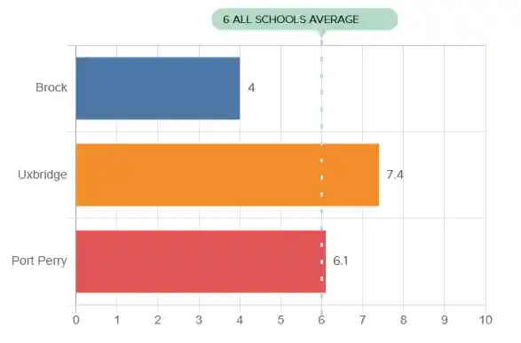 Best High Schools in North Durham 2025