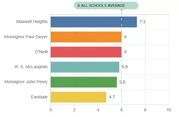 Top High Schools in Oshawa 2025