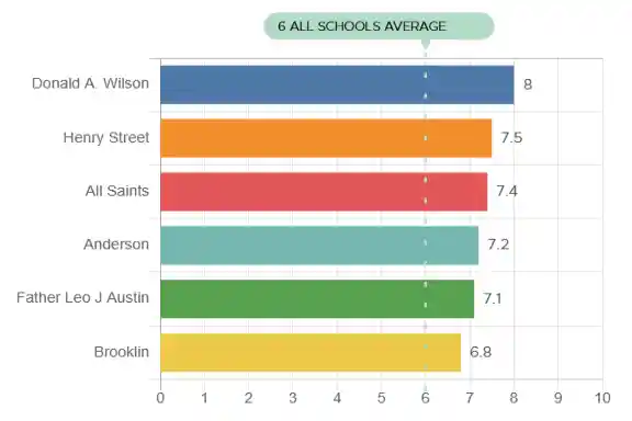 Best High Schools in Whitby 2025