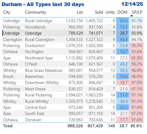 Durham Region Real Estate Bottom Performing Communities