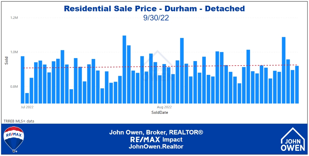 Durham Region Detached Home Prices Daily