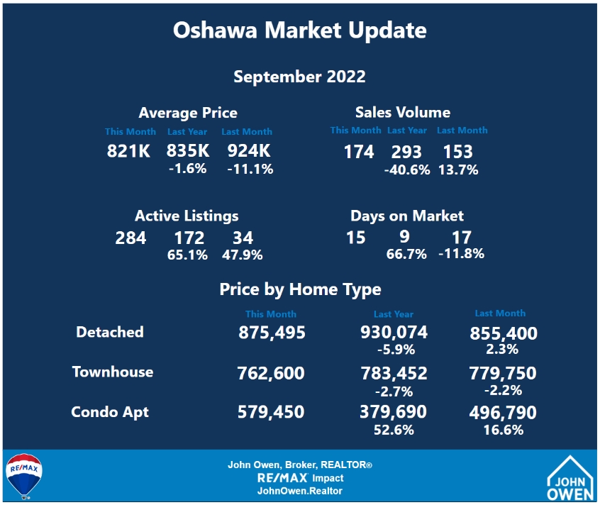 Oshawa Real Estate Market Report 2022