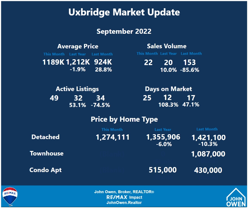 Uxbridge Real Estate Market Report 2022