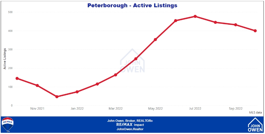 Peterborough Real Estate Active Listings 2022