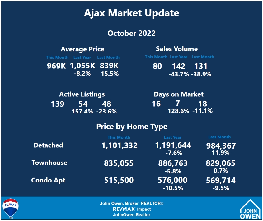 Ajax Real Estate Market Report 2022