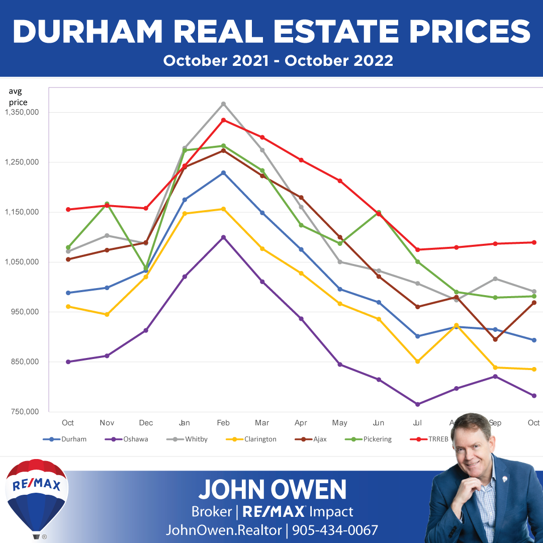 Durham Region Real Estate Prices 2022