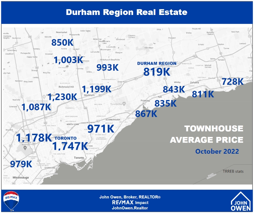 Durham Region Townhouse Prices 2022