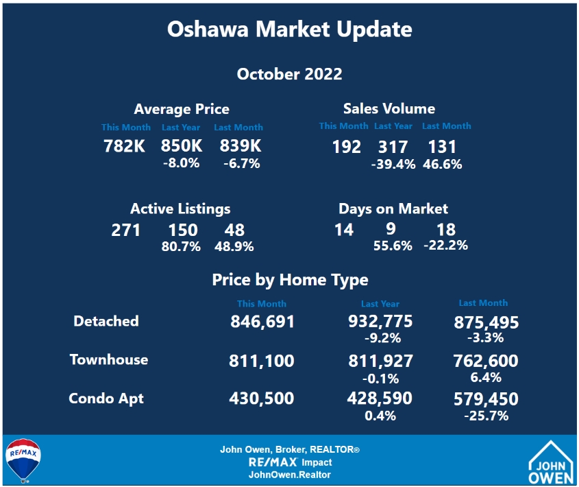 Oshawa Real Estate Market Report 2022