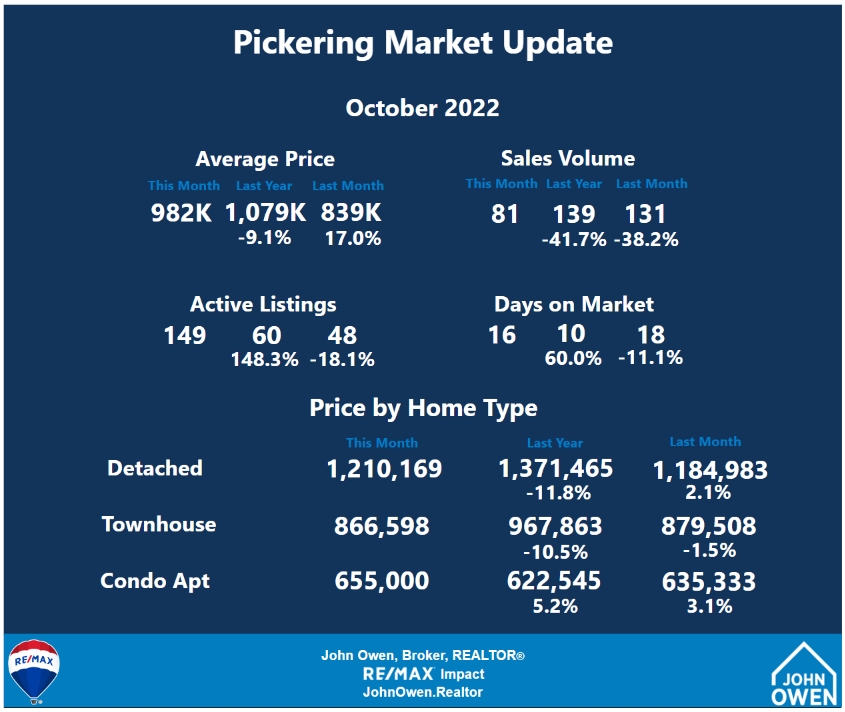 Pickering Real Estate Market Report 2022