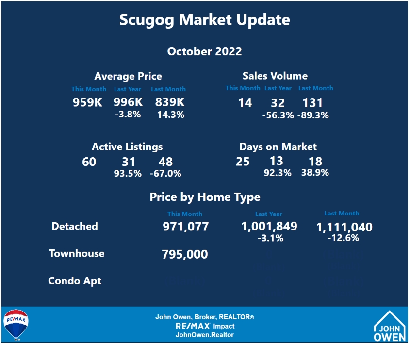 Scugog Real Estate Market Report 2022