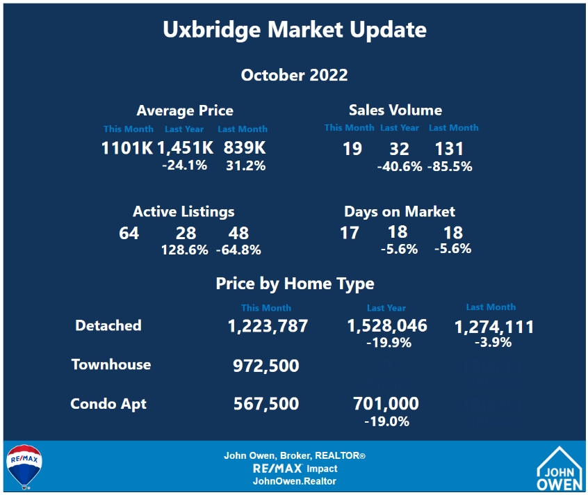 Uxbridge Real Estate Market Report 2022