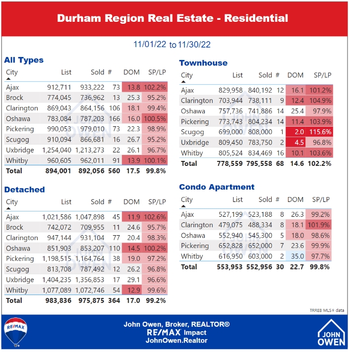 Durham Region Real Estate Market Report