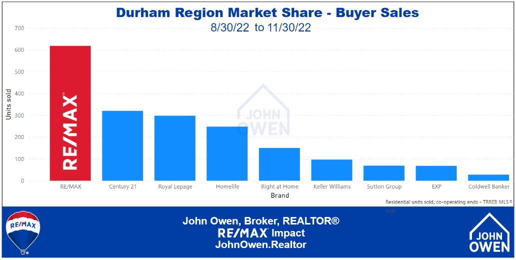 Durham Region Real Estate co-operating market share