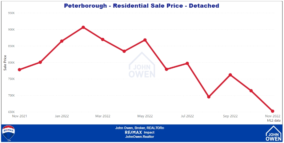 Peterborough Real Estate Detached Home Prices 2022