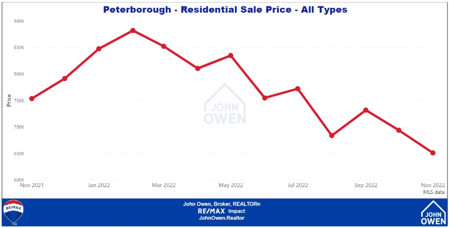 Peterborough Real Estate Home Prices 2022