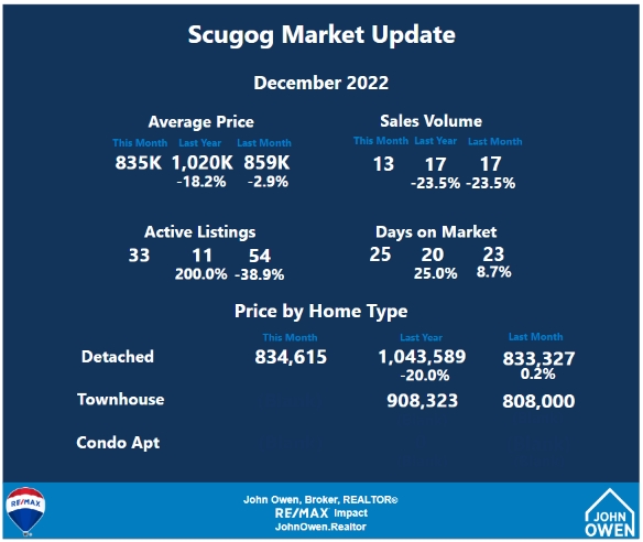 Scugog Real Estate Market Report November 2022