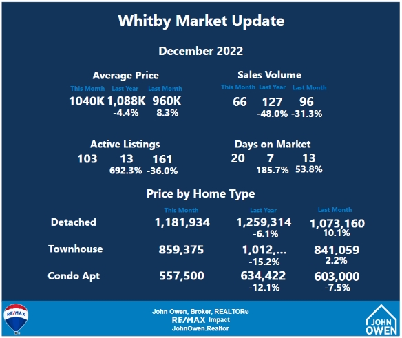 Whitby Real Estate Market Report November 2022
