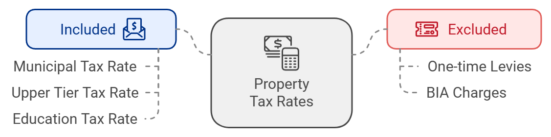 Property Tax Rates in Ontario