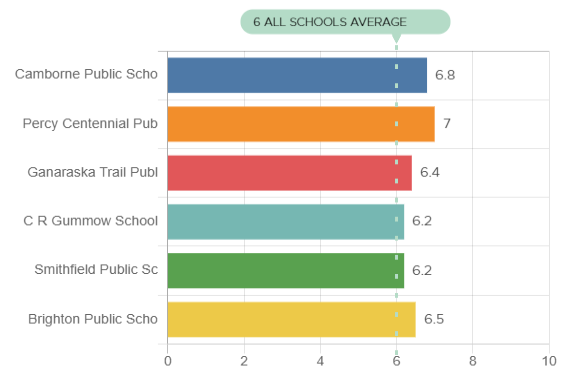 Top Elementary Schools in Northumberland
